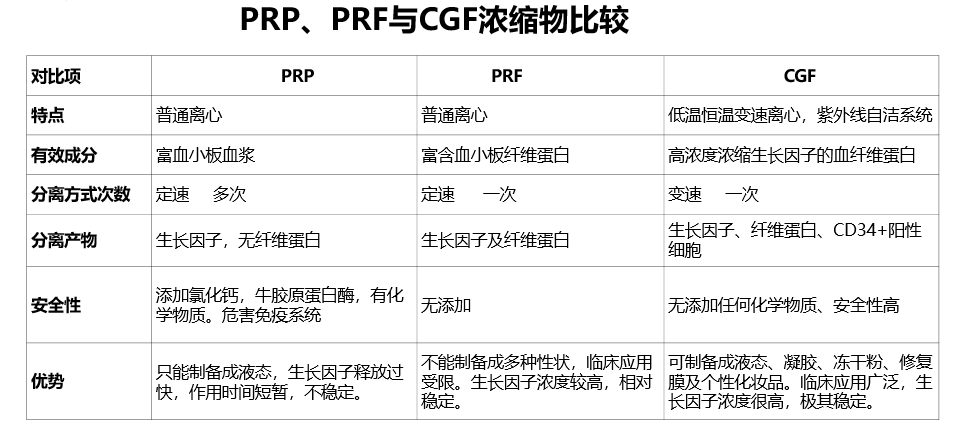 PRP PRF CGF離心機區(qū)域
